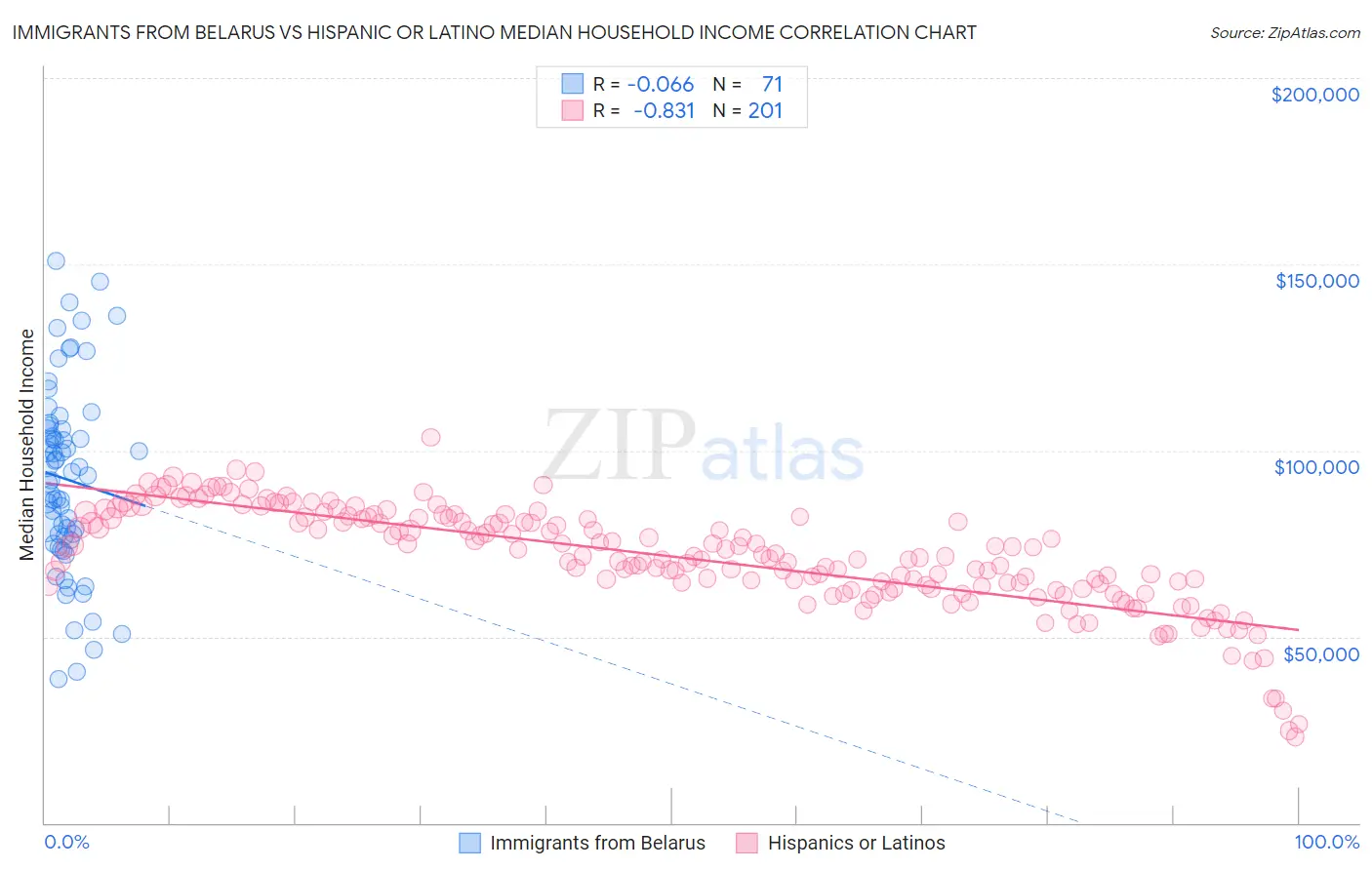 Immigrants from Belarus vs Hispanic or Latino Median Household Income