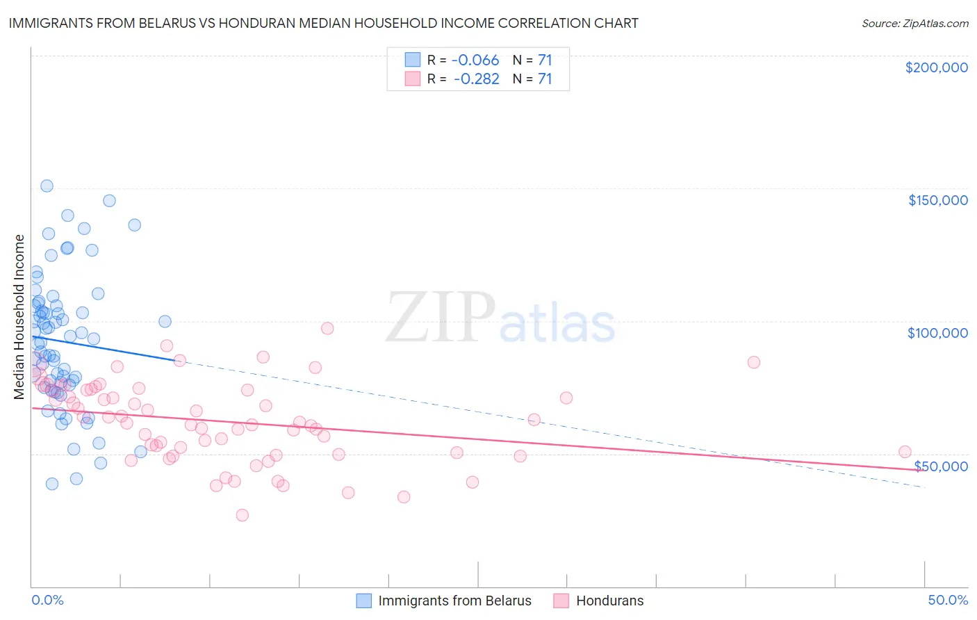 Immigrants from Belarus vs Honduran Median Household Income