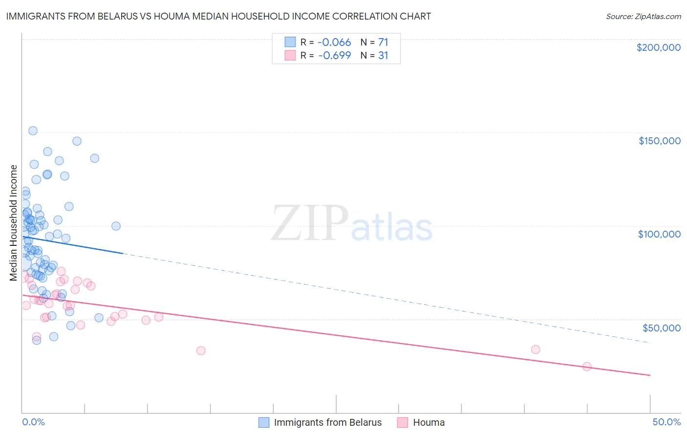 Immigrants from Belarus vs Houma Median Household Income