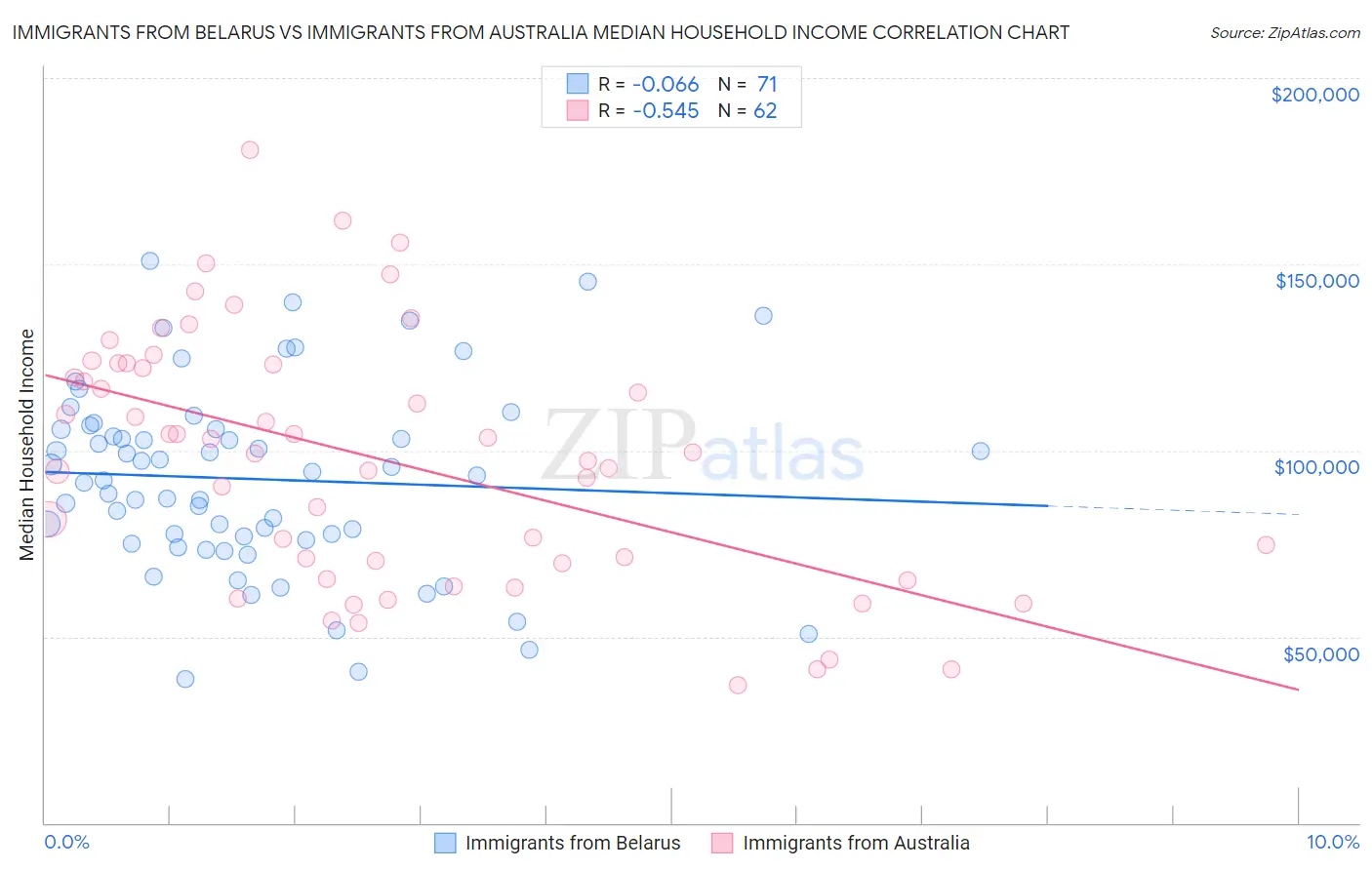 Immigrants from Belarus vs Immigrants from Australia Median Household Income