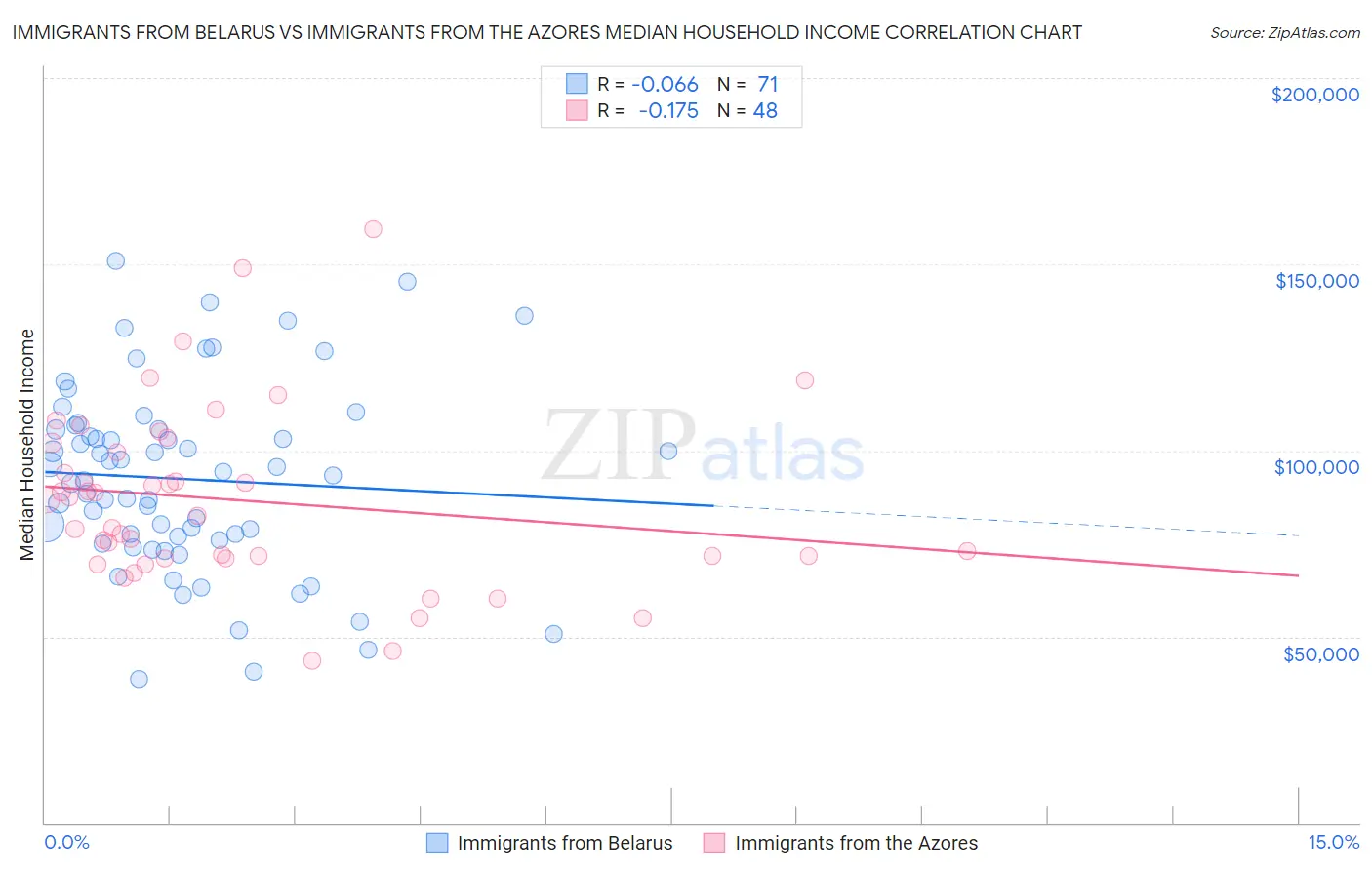 Immigrants from Belarus vs Immigrants from the Azores Median Household Income