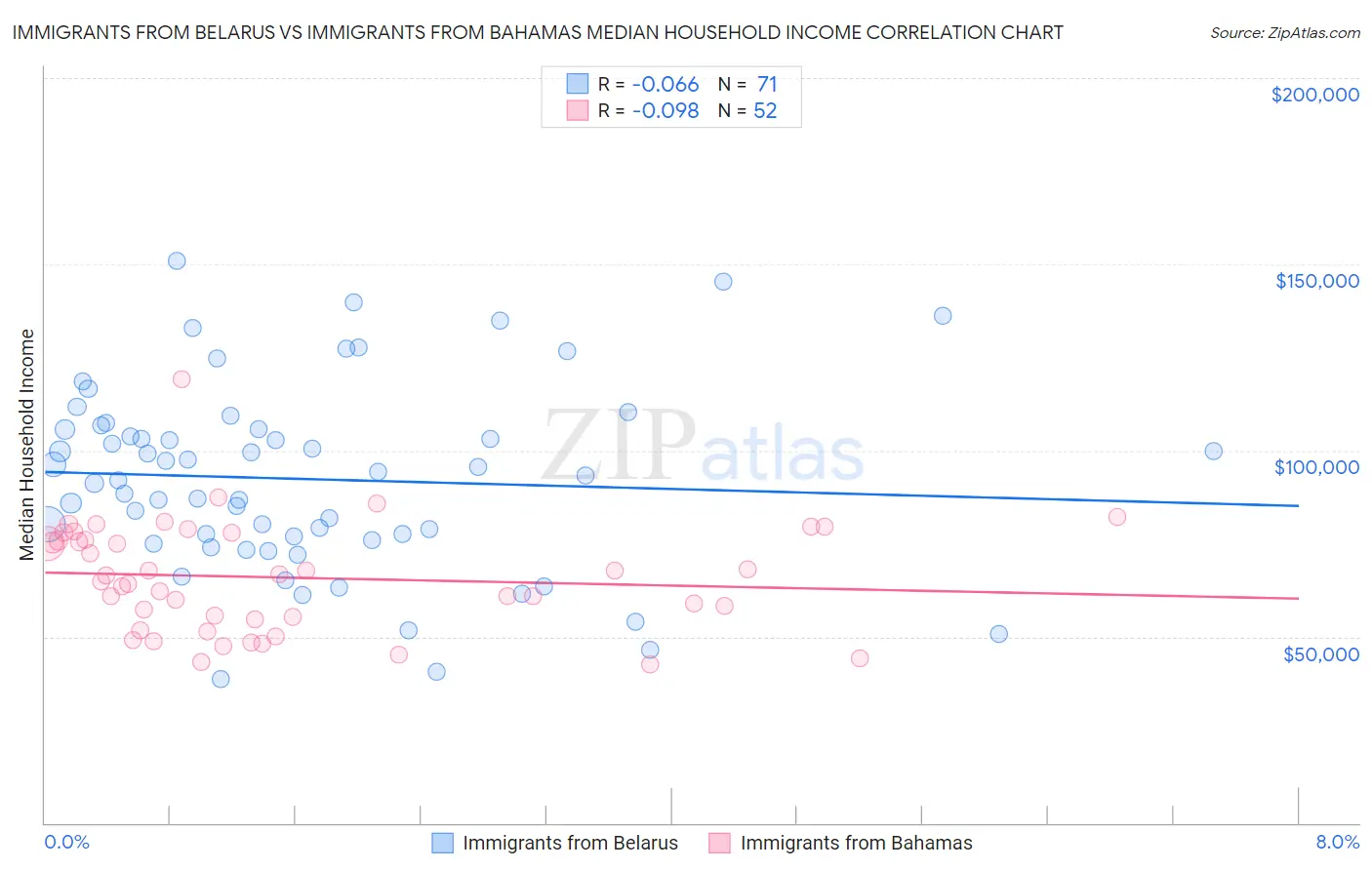Immigrants from Belarus vs Immigrants from Bahamas Median Household Income