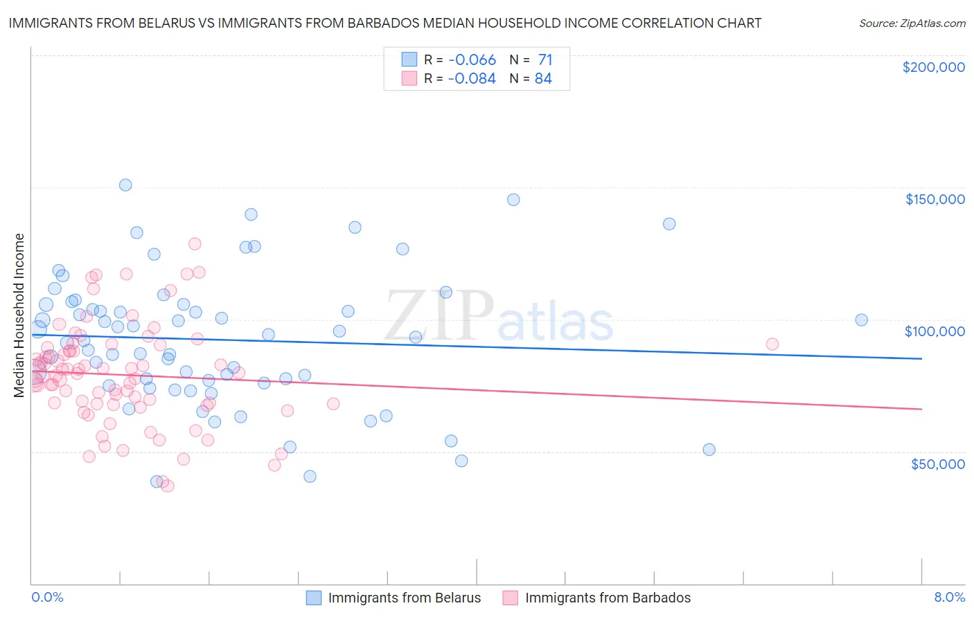 Immigrants from Belarus vs Immigrants from Barbados Median Household Income
