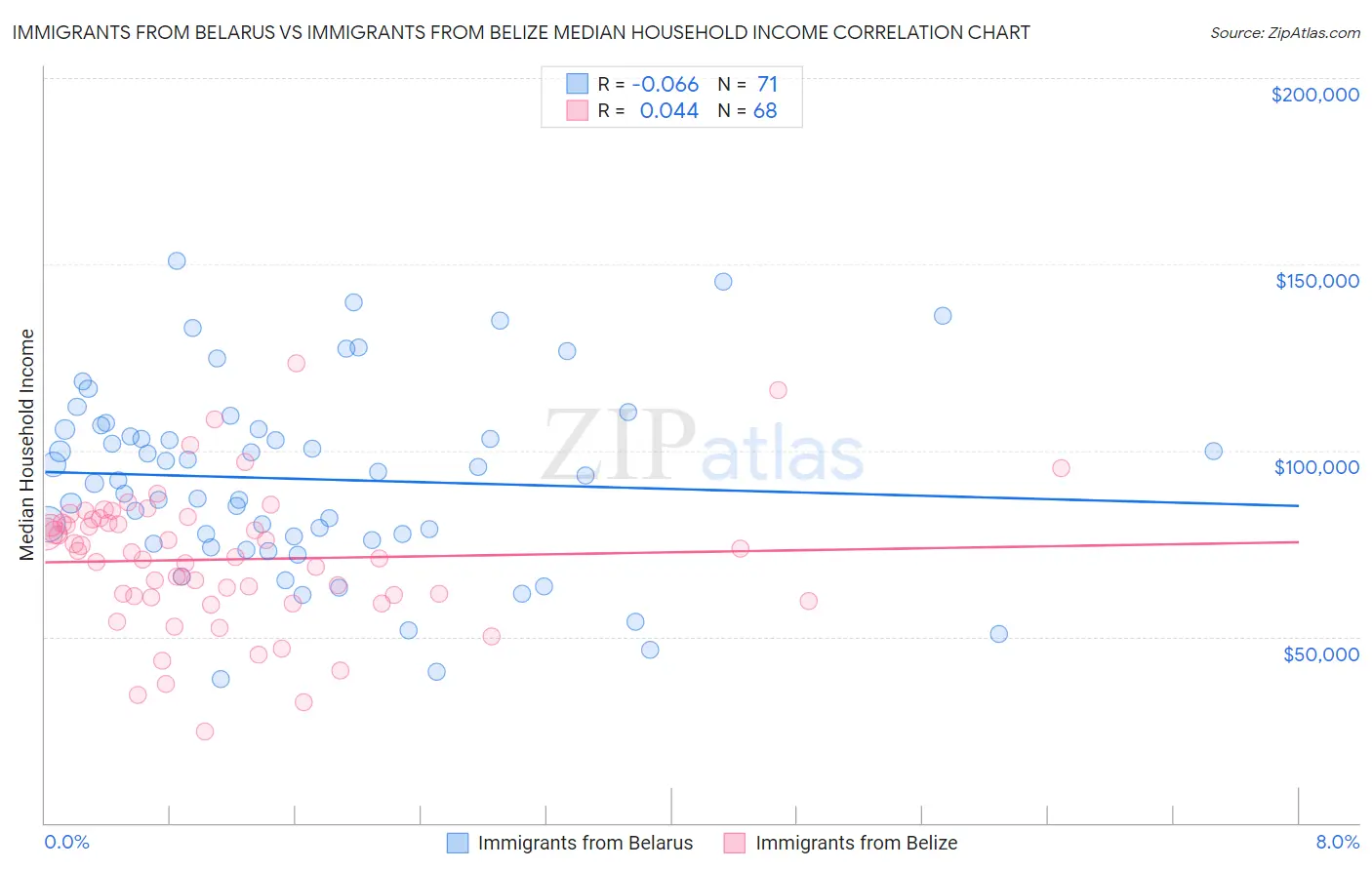 Immigrants from Belarus vs Immigrants from Belize Median Household Income