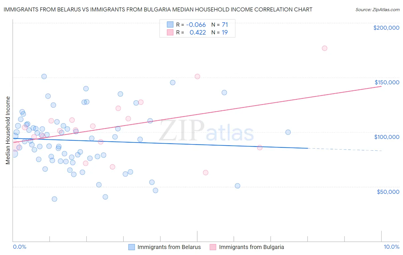 Immigrants from Belarus vs Immigrants from Bulgaria Median Household Income
