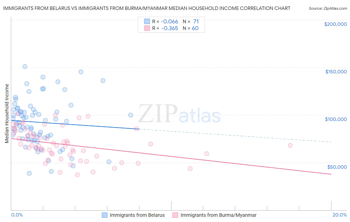 Immigrants from Belarus vs Immigrants from Burma/Myanmar Median Household Income