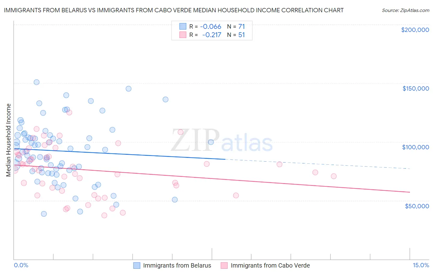 Immigrants from Belarus vs Immigrants from Cabo Verde Median Household Income