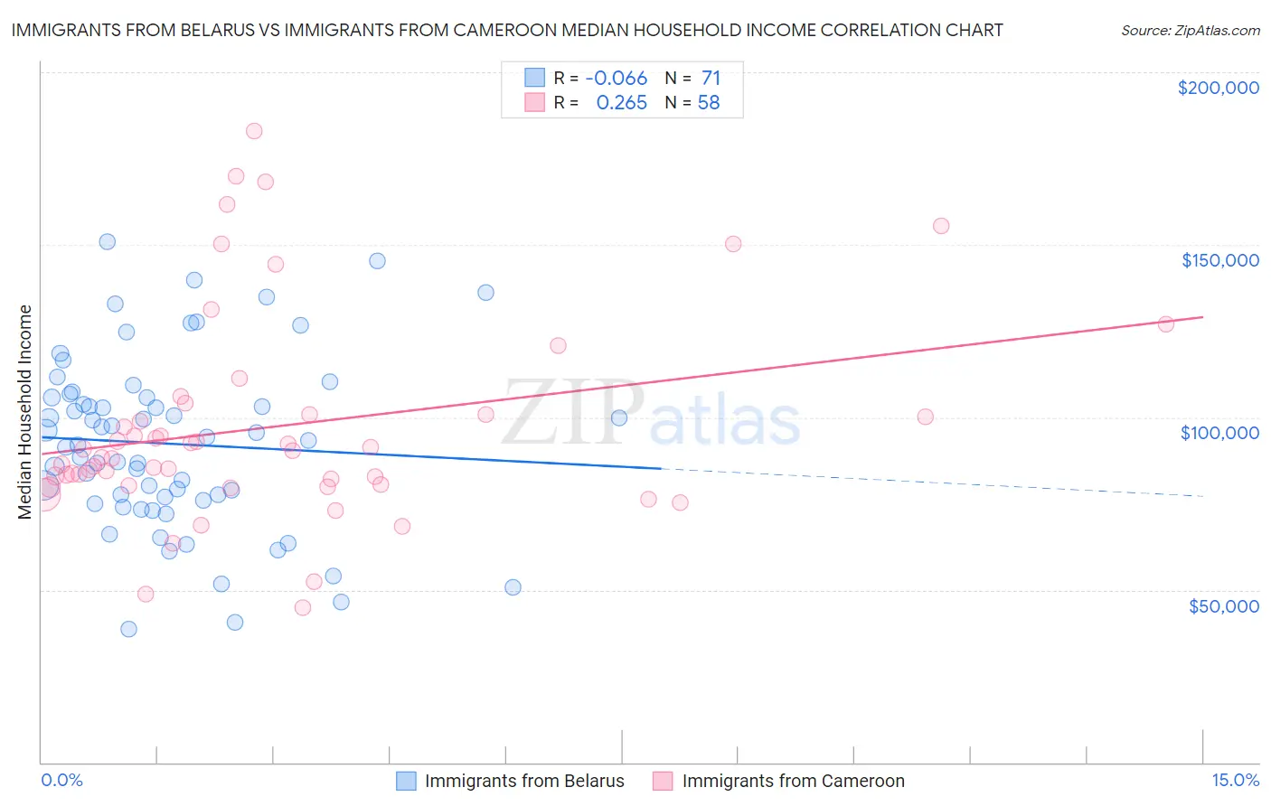 Immigrants from Belarus vs Immigrants from Cameroon Median Household Income