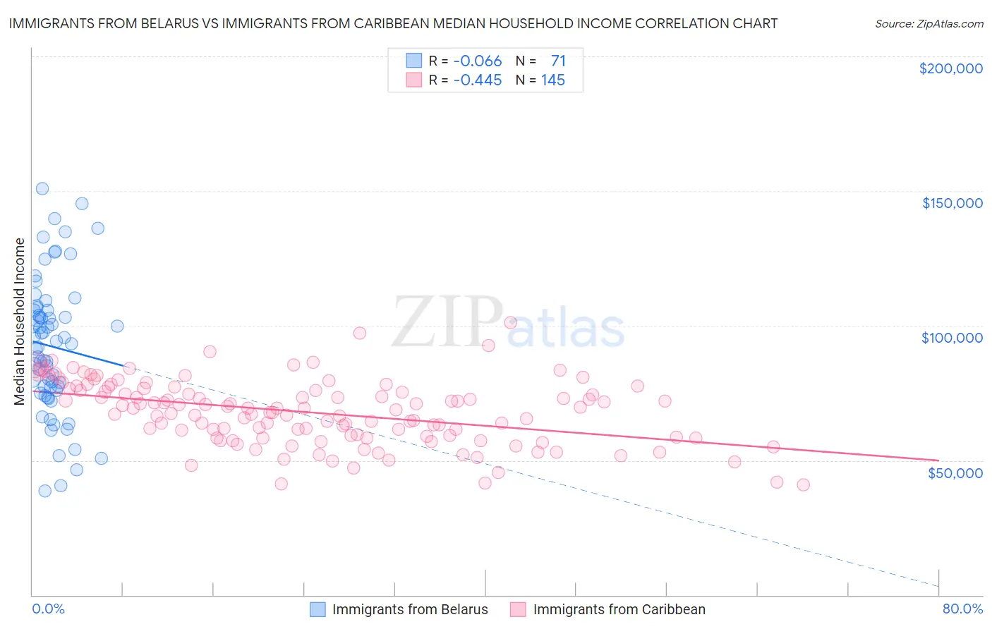 Immigrants from Belarus vs Immigrants from Caribbean Median Household Income