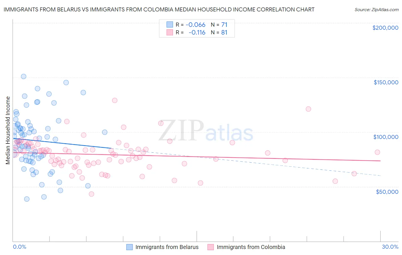 Immigrants from Belarus vs Immigrants from Colombia Median Household Income