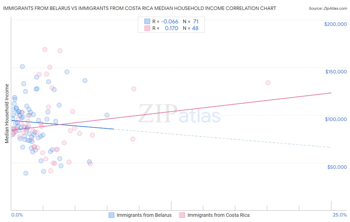 Immigrants from Belarus vs Immigrants from Costa Rica Median Household Income