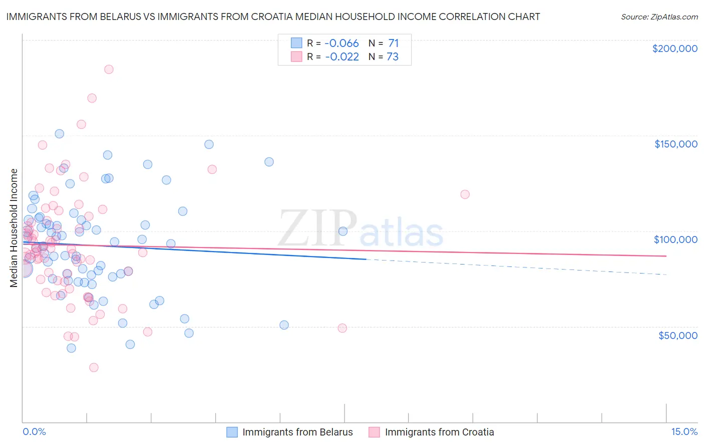 Immigrants from Belarus vs Immigrants from Croatia Median Household Income