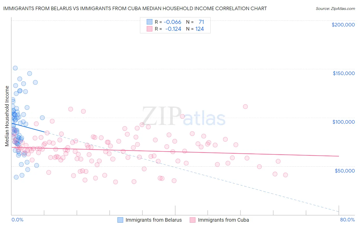 Immigrants from Belarus vs Immigrants from Cuba Median Household Income