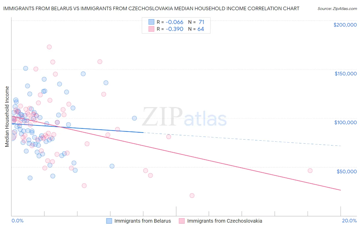Immigrants from Belarus vs Immigrants from Czechoslovakia Median Household Income