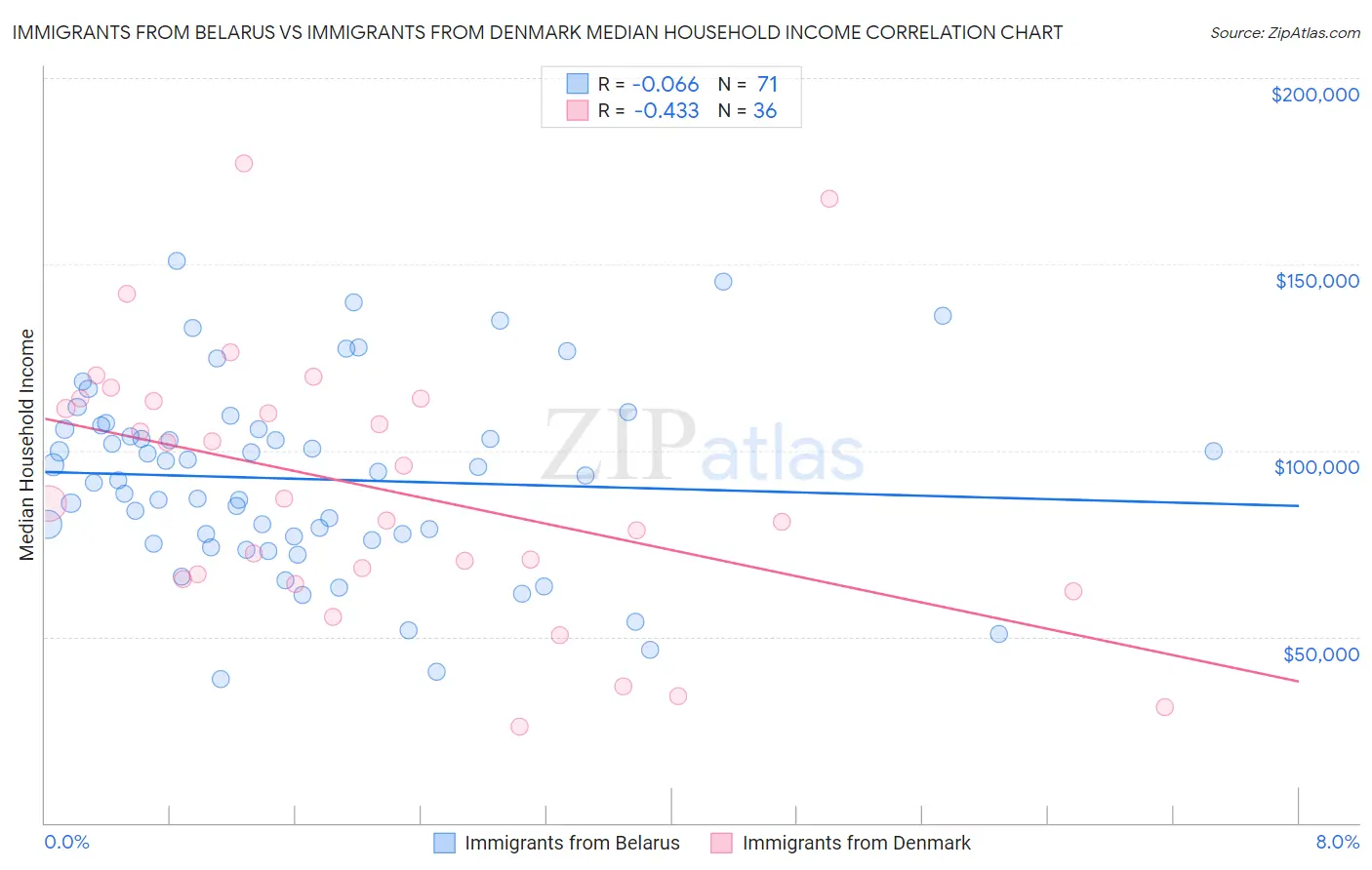 Immigrants from Belarus vs Immigrants from Denmark Median Household Income