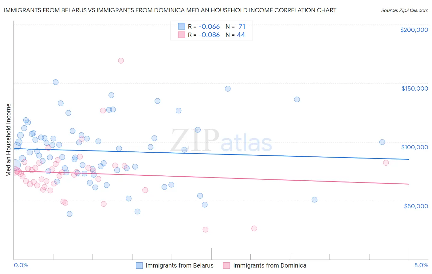 Immigrants from Belarus vs Immigrants from Dominica Median Household Income