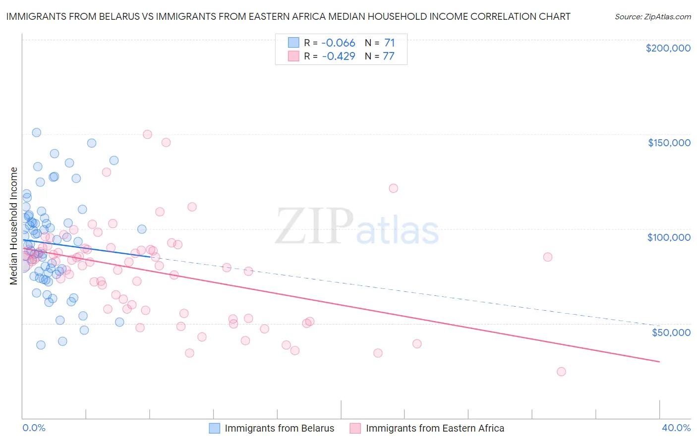 Immigrants from Belarus vs Immigrants from Eastern Africa Median Household Income