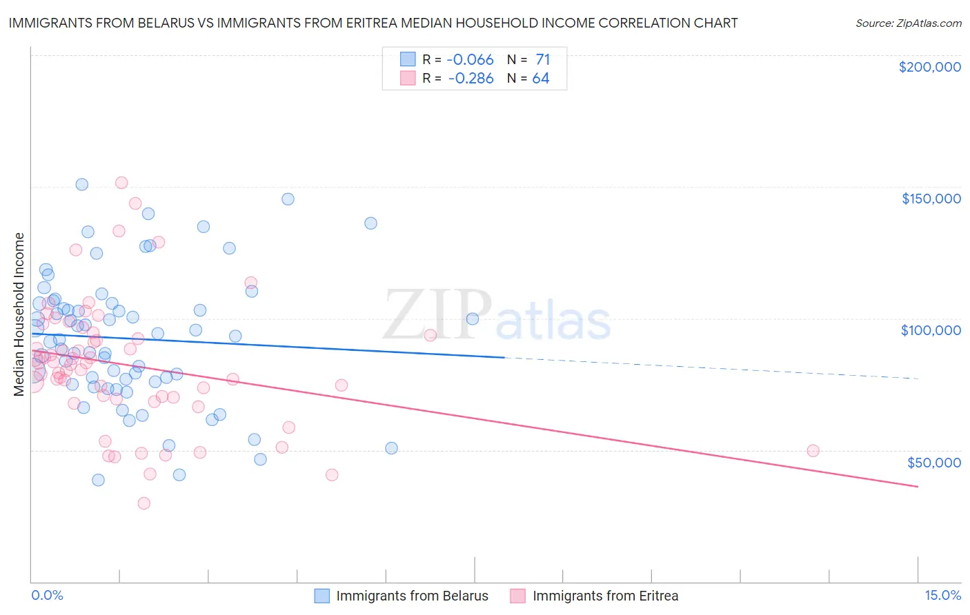 Immigrants from Belarus vs Immigrants from Eritrea Median Household Income