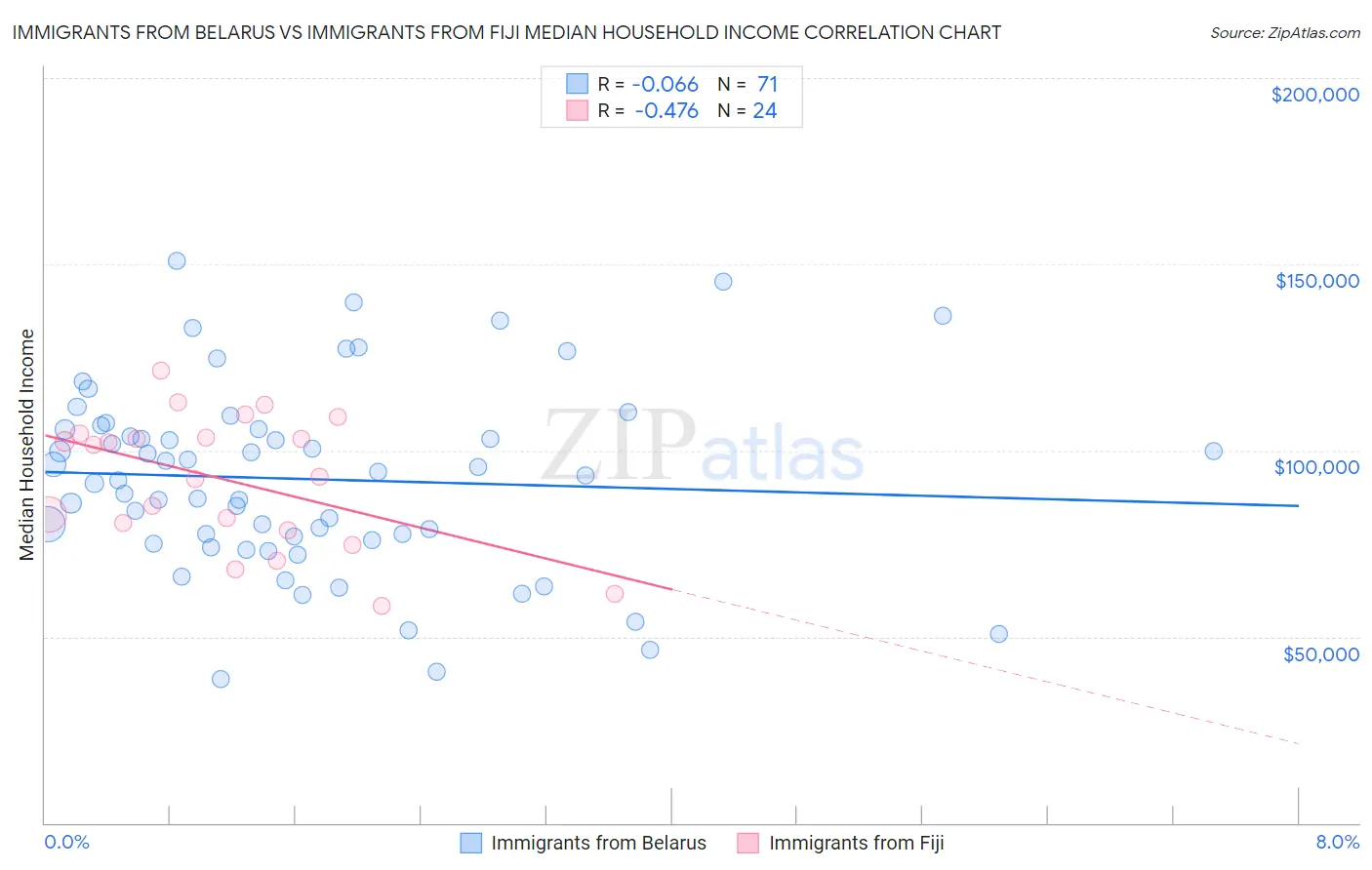 Immigrants from Belarus vs Immigrants from Fiji Median Household Income