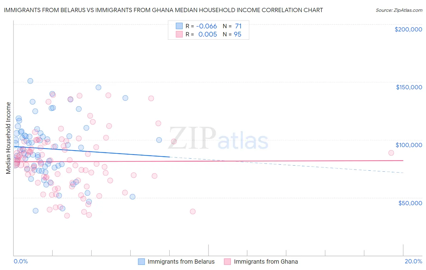 Immigrants from Belarus vs Immigrants from Ghana Median Household Income