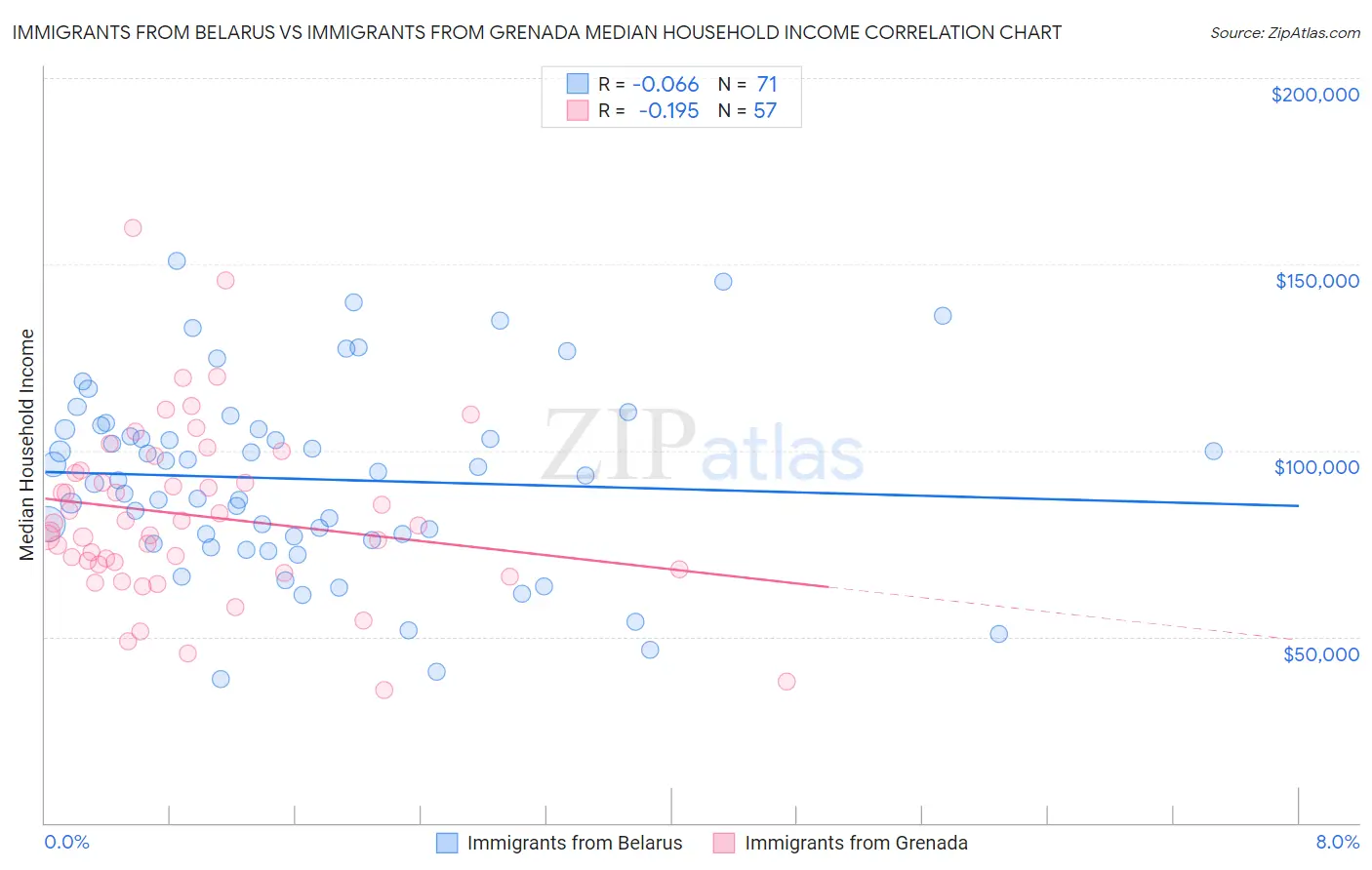 Immigrants from Belarus vs Immigrants from Grenada Median Household Income