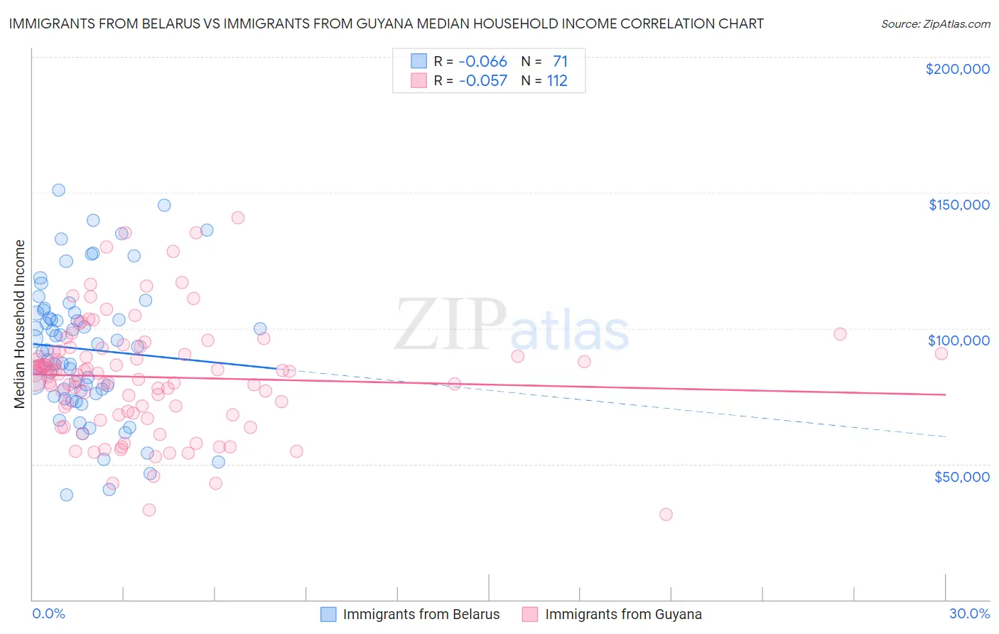 Immigrants from Belarus vs Immigrants from Guyana Median Household Income