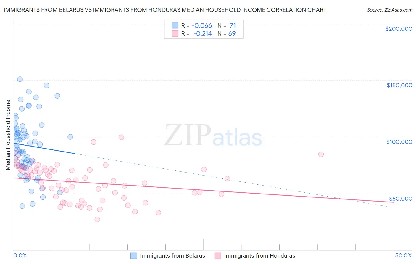 Immigrants from Belarus vs Immigrants from Honduras Median Household Income
