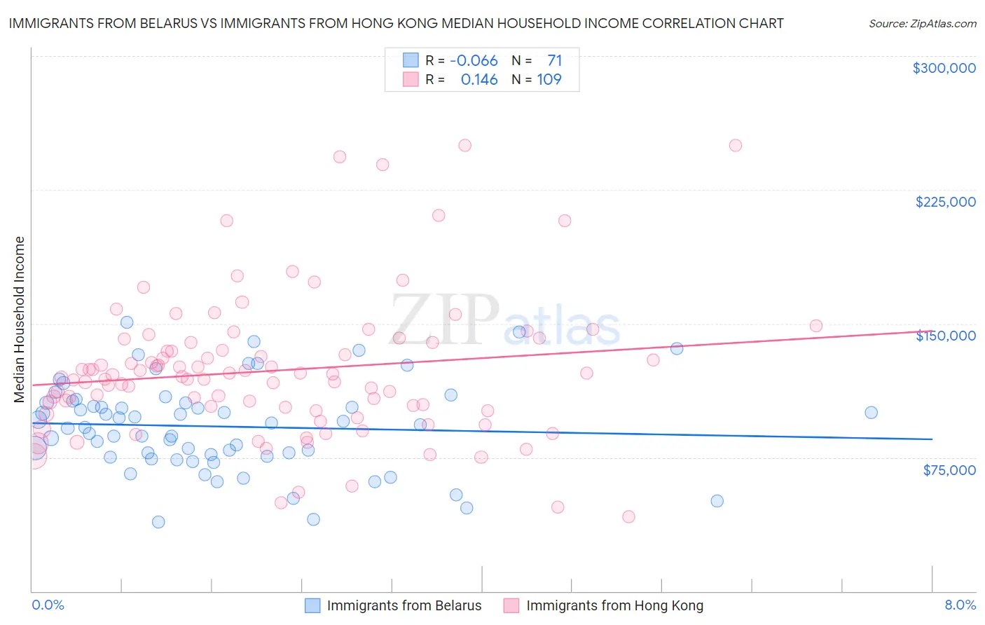 Immigrants from Belarus vs Immigrants from Hong Kong Median Household Income