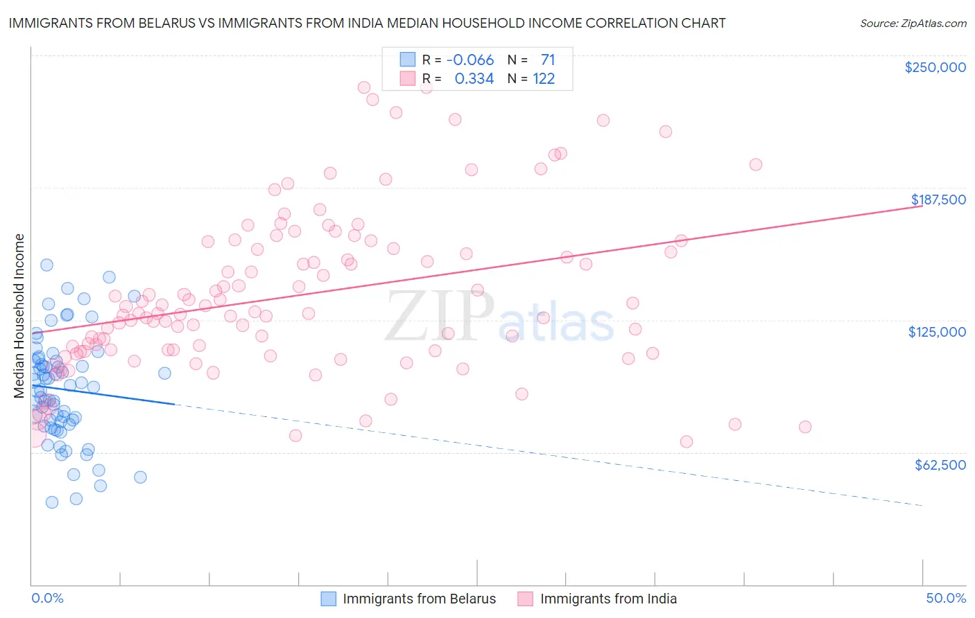 Immigrants from Belarus vs Immigrants from India Median Household Income