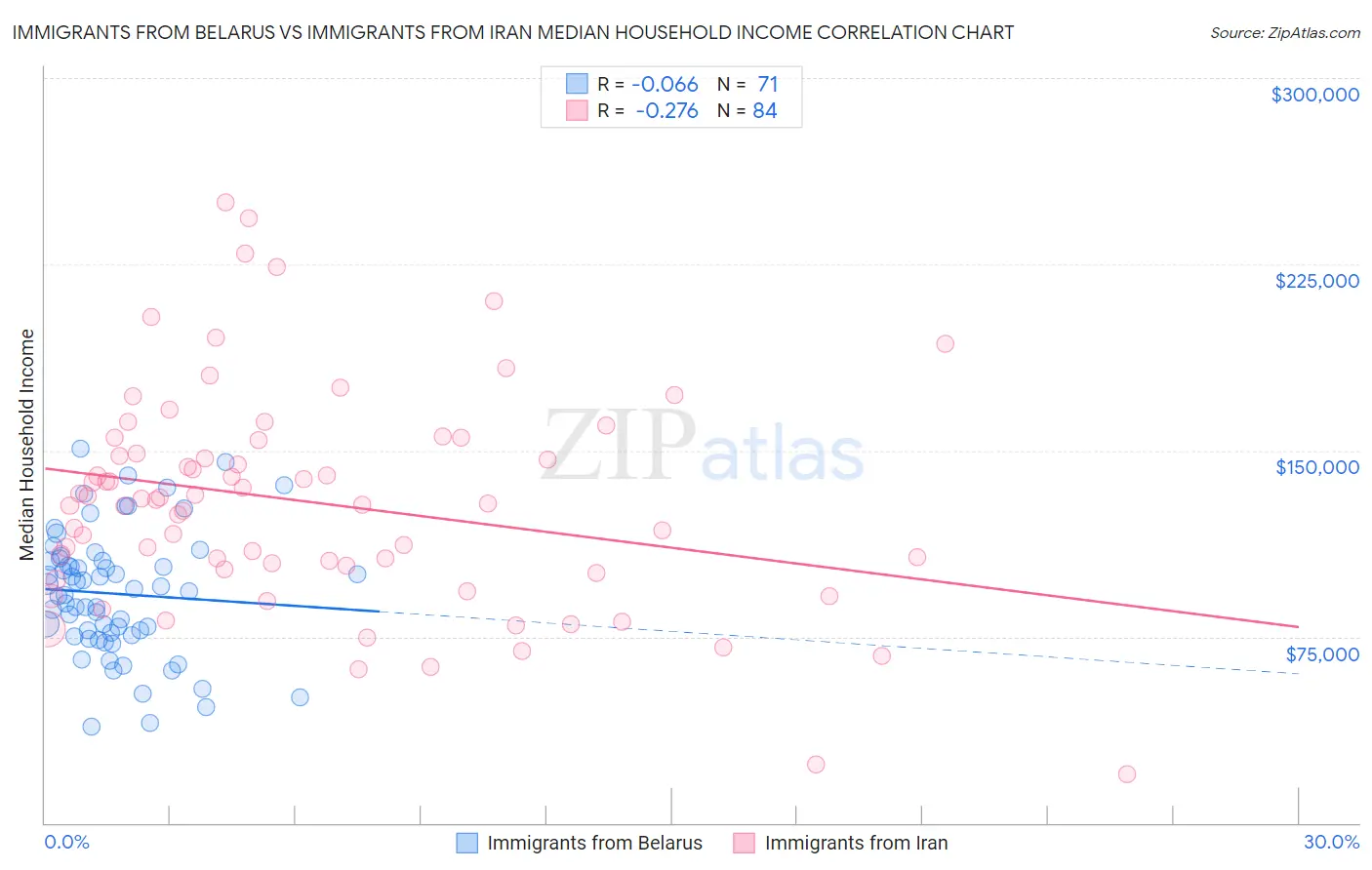 Immigrants from Belarus vs Immigrants from Iran Median Household Income