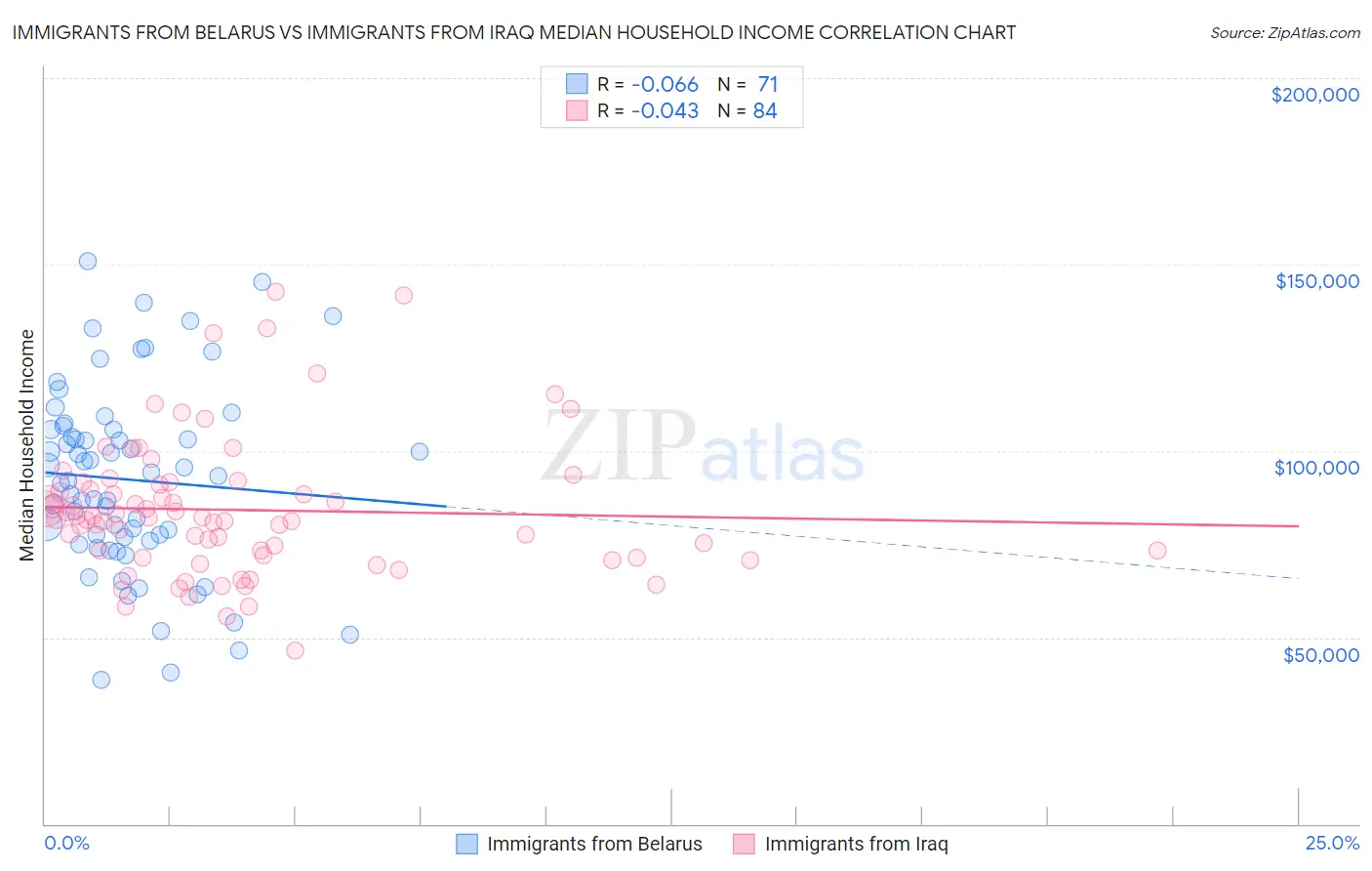 Immigrants from Belarus vs Immigrants from Iraq Median Household Income