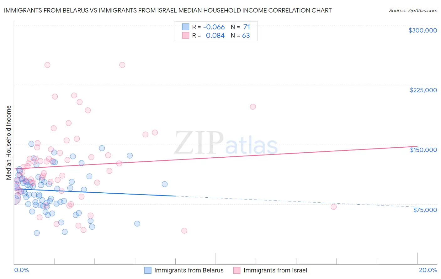Immigrants from Belarus vs Immigrants from Israel Median Household Income