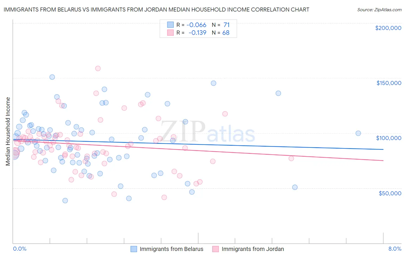 Immigrants from Belarus vs Immigrants from Jordan Median Household Income