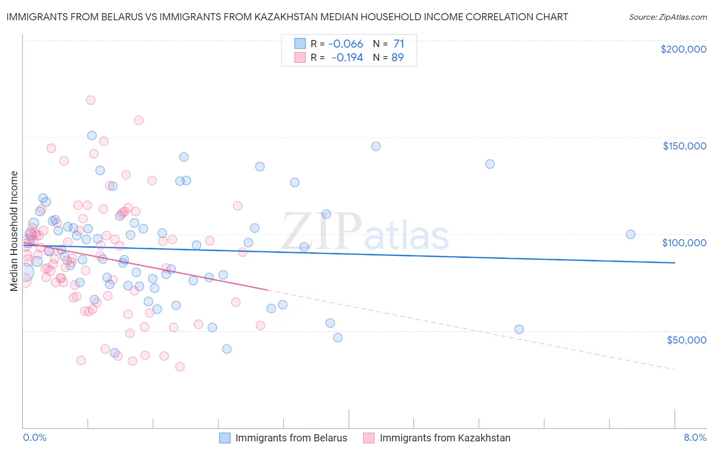 Immigrants from Belarus vs Immigrants from Kazakhstan Median Household Income