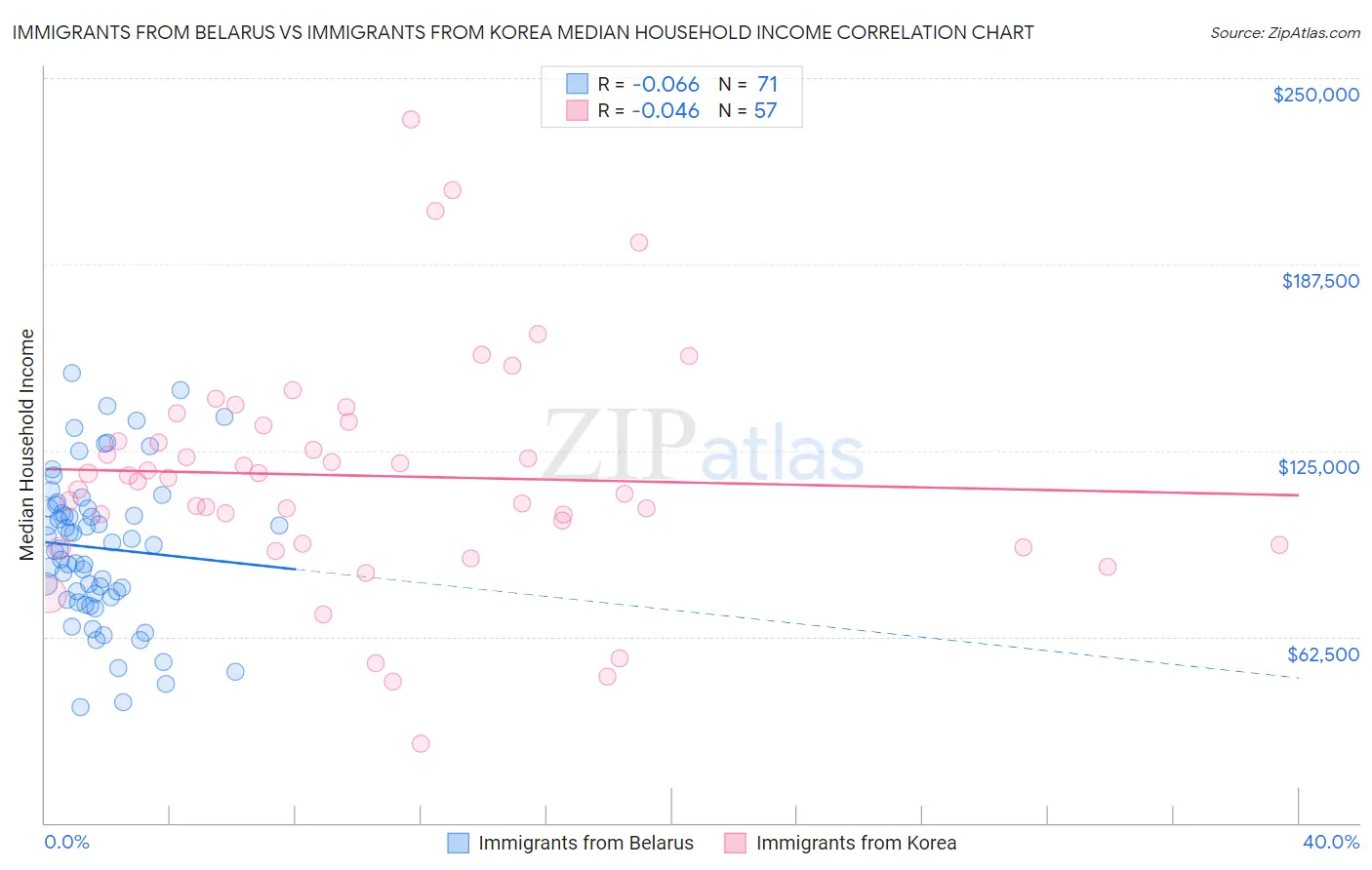 Immigrants from Belarus vs Immigrants from Korea Median Household Income