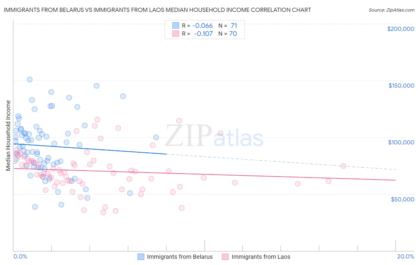 Immigrants from Belarus vs Immigrants from Laos Median Household Income