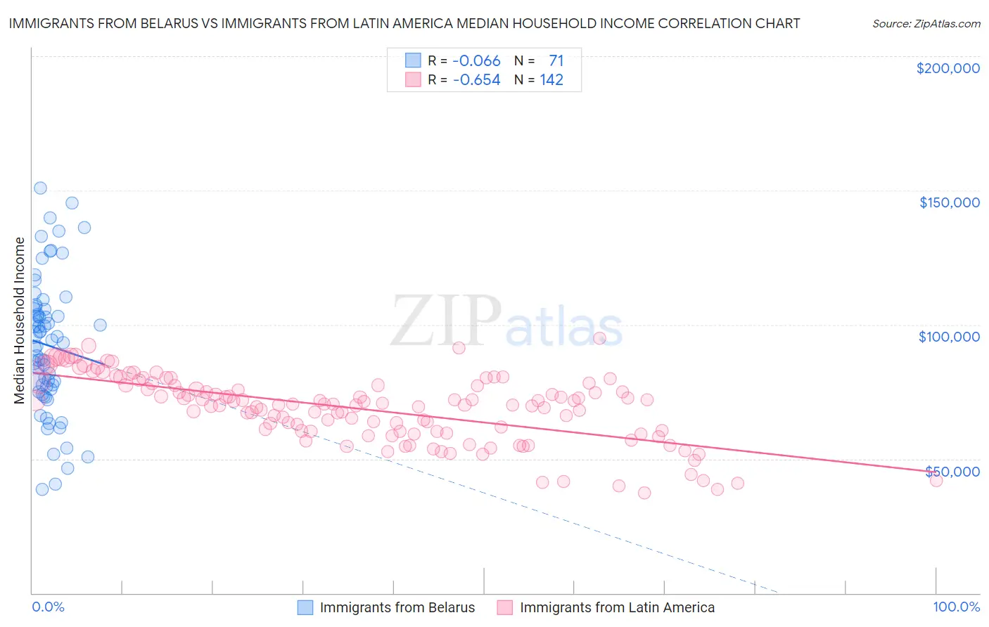 Immigrants from Belarus vs Immigrants from Latin America Median Household Income