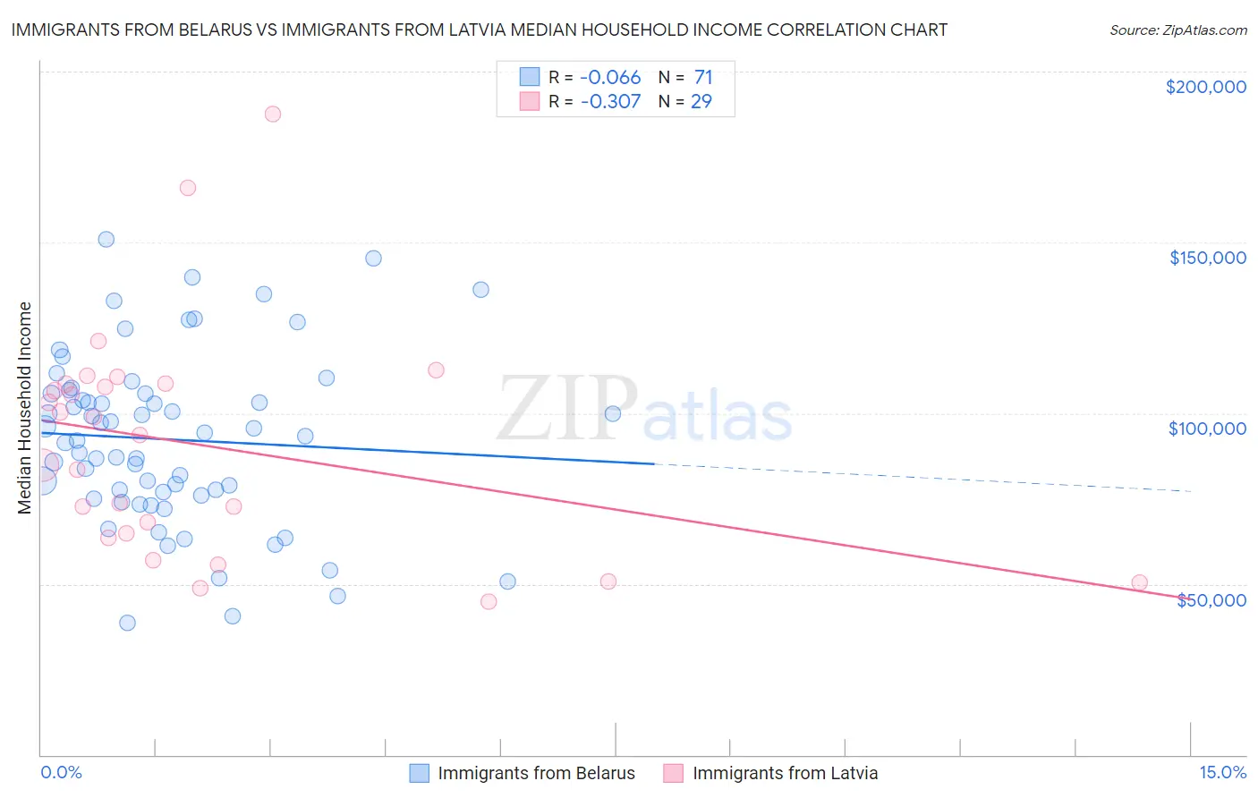 Immigrants from Belarus vs Immigrants from Latvia Median Household Income