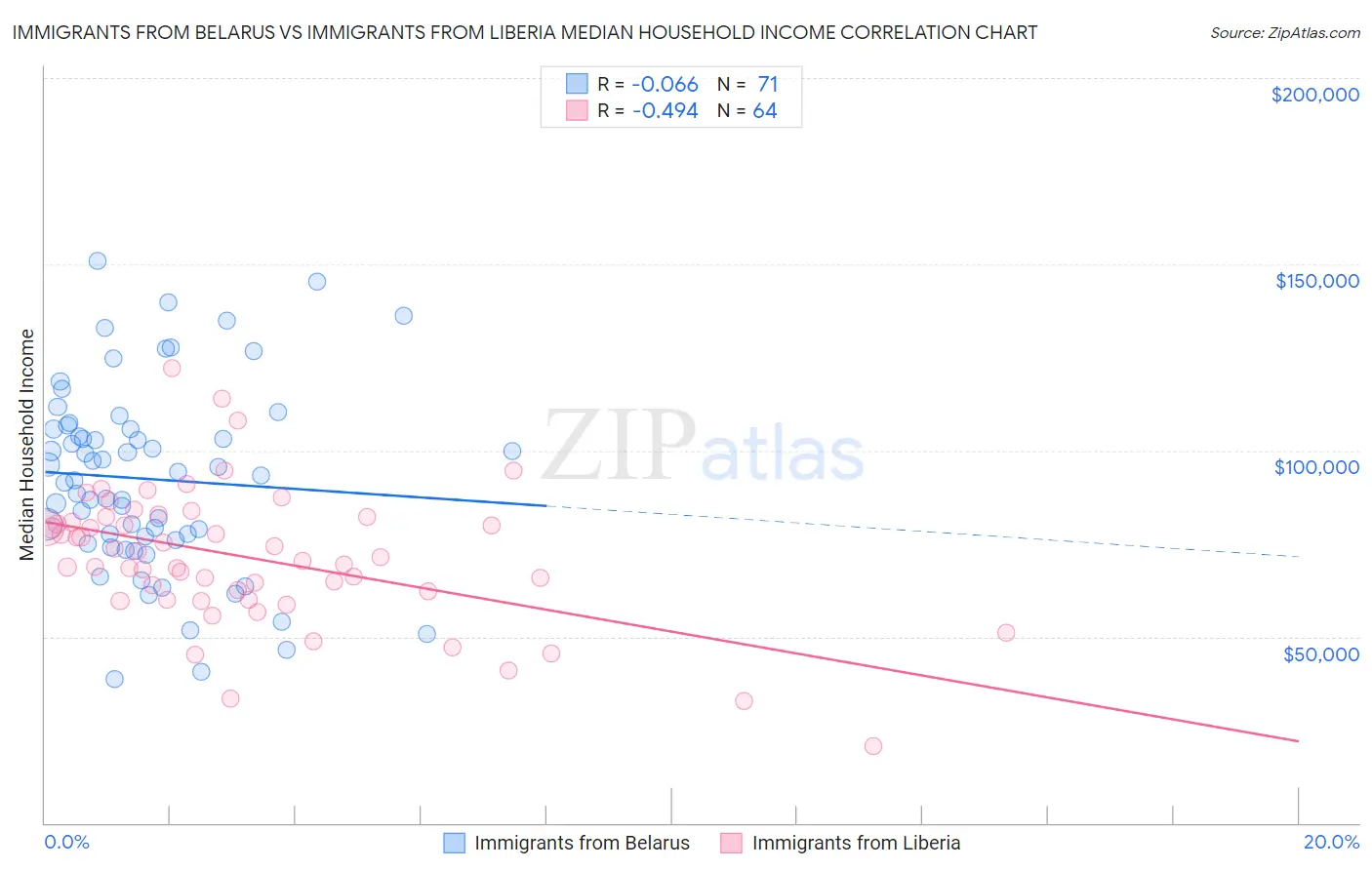 Immigrants from Belarus vs Immigrants from Liberia Median Household Income