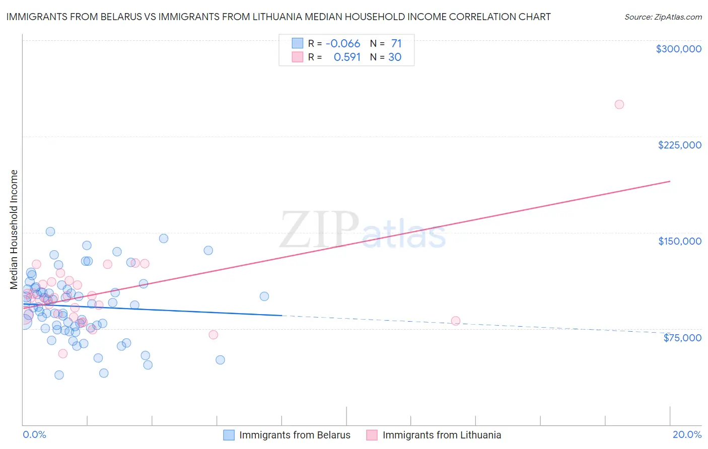 Immigrants from Belarus vs Immigrants from Lithuania Median Household Income