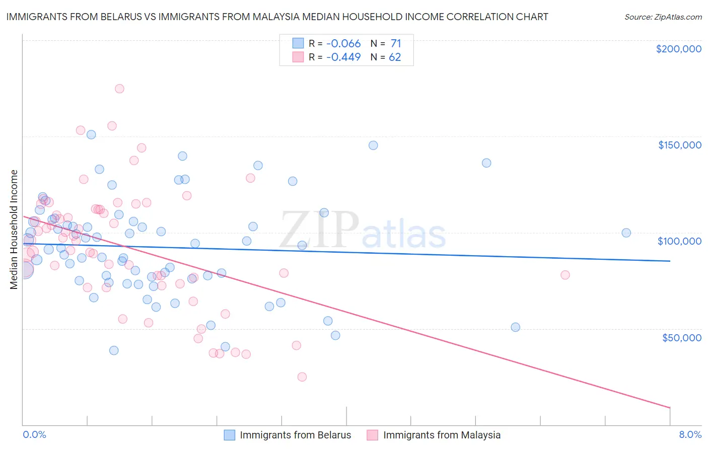Immigrants from Belarus vs Immigrants from Malaysia Median Household Income