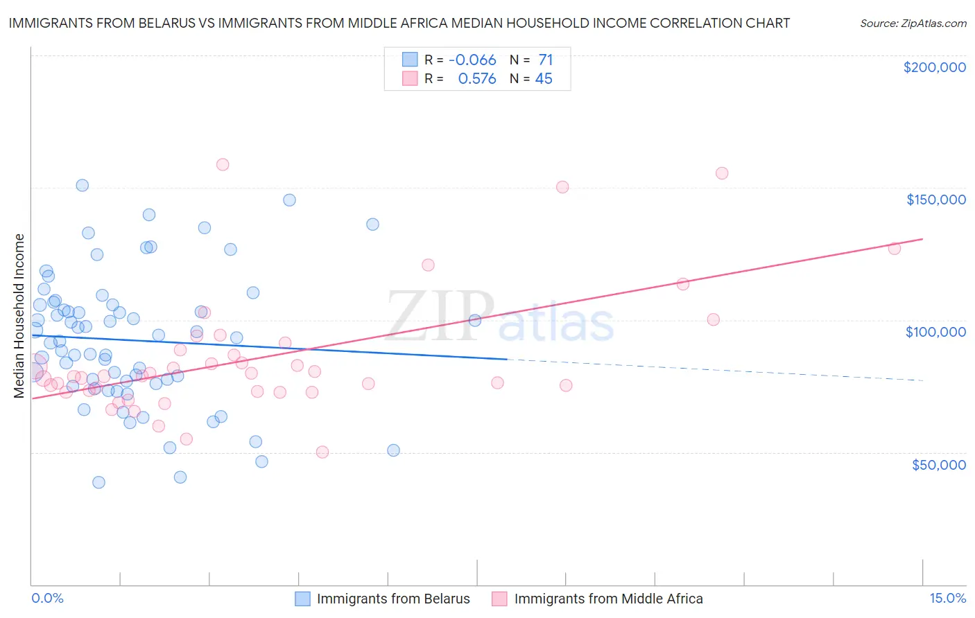 Immigrants from Belarus vs Immigrants from Middle Africa Median Household Income