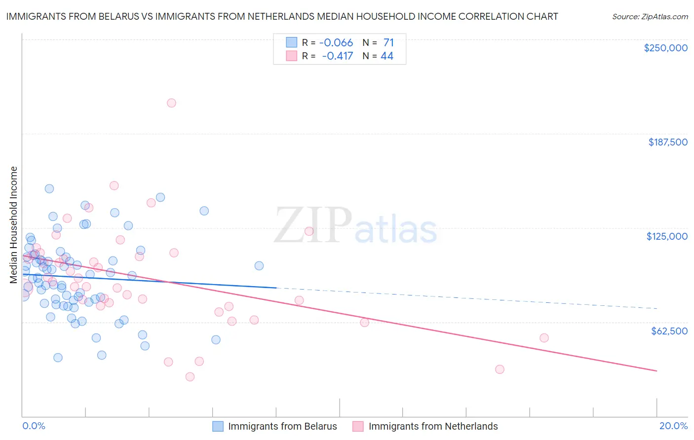 Immigrants from Belarus vs Immigrants from Netherlands Median Household Income