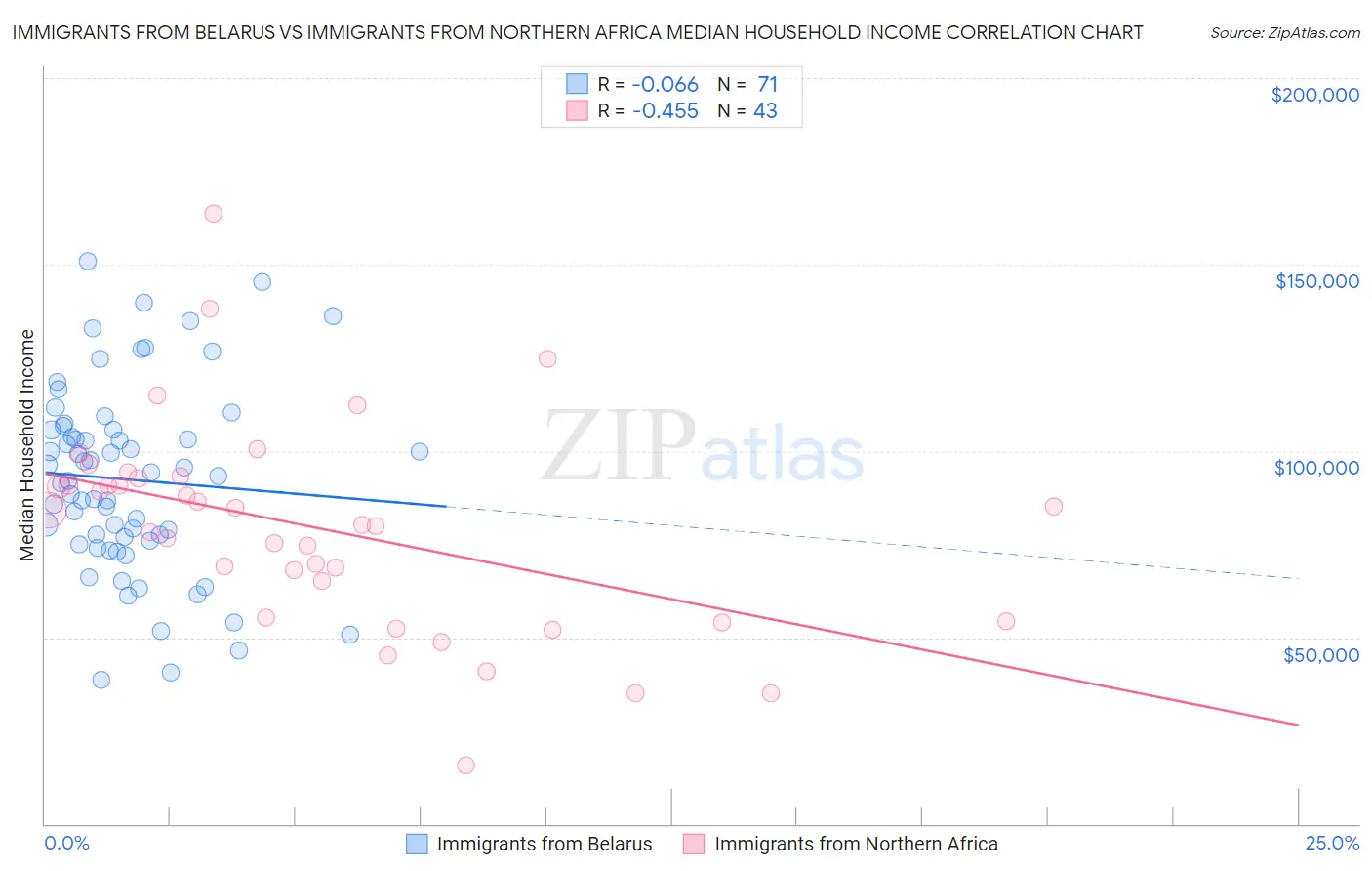 Immigrants from Belarus vs Immigrants from Northern Africa Median Household Income