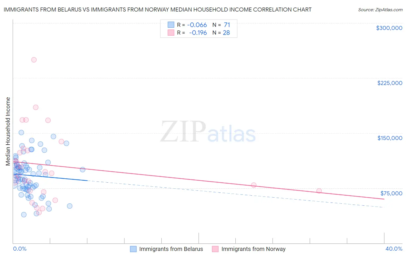 Immigrants from Belarus vs Immigrants from Norway Median Household Income