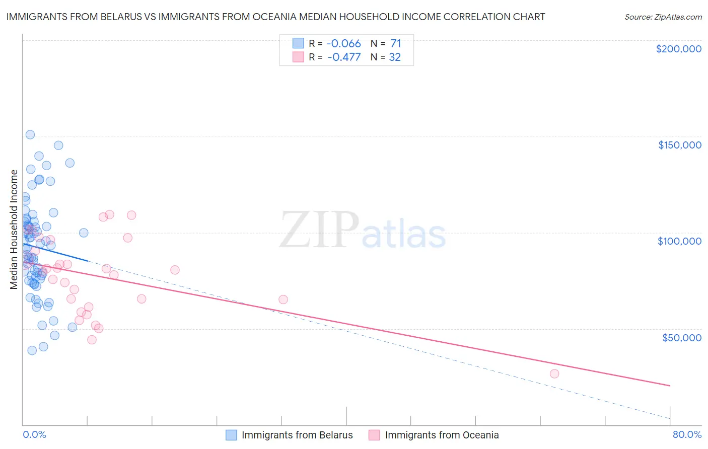 Immigrants from Belarus vs Immigrants from Oceania Median Household Income