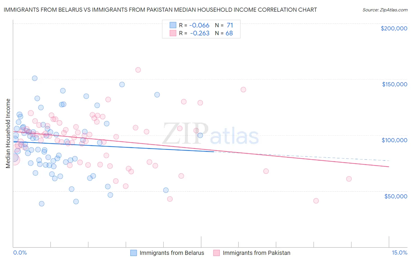 Immigrants from Belarus vs Immigrants from Pakistan Median Household Income