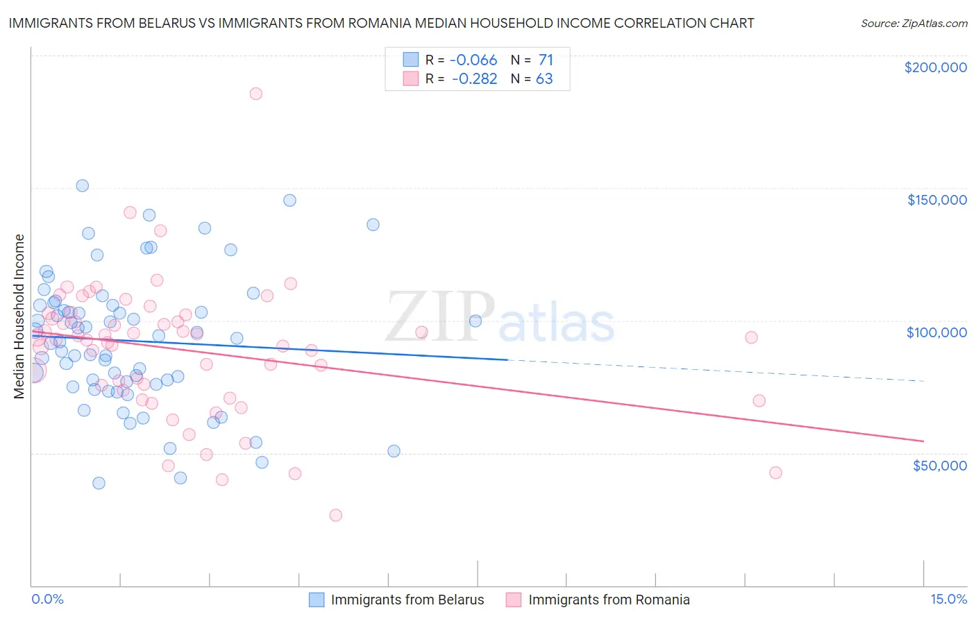 Immigrants from Belarus vs Immigrants from Romania Median Household Income