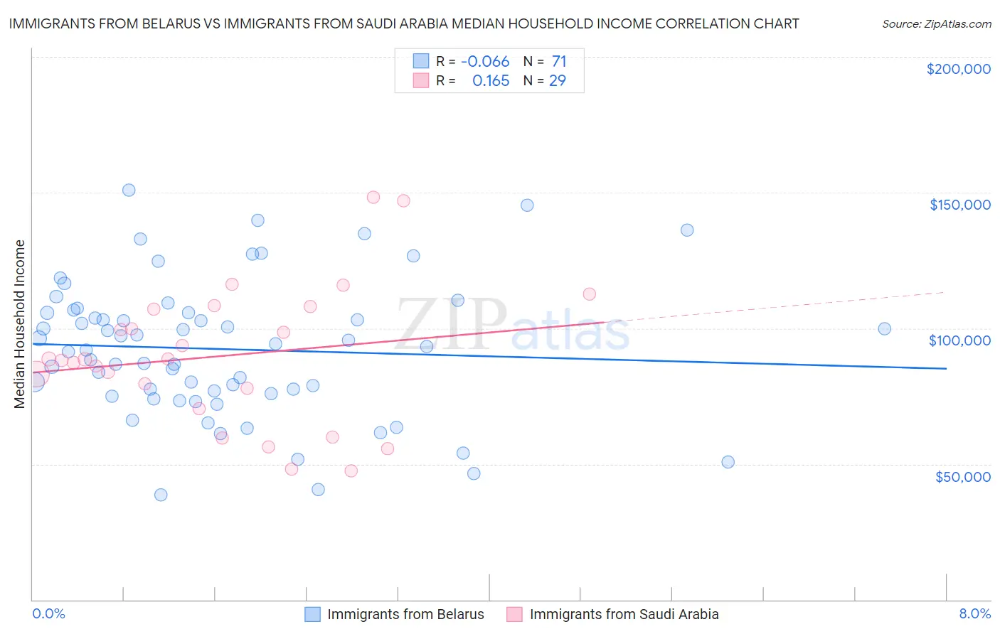 Immigrants from Belarus vs Immigrants from Saudi Arabia Median Household Income
