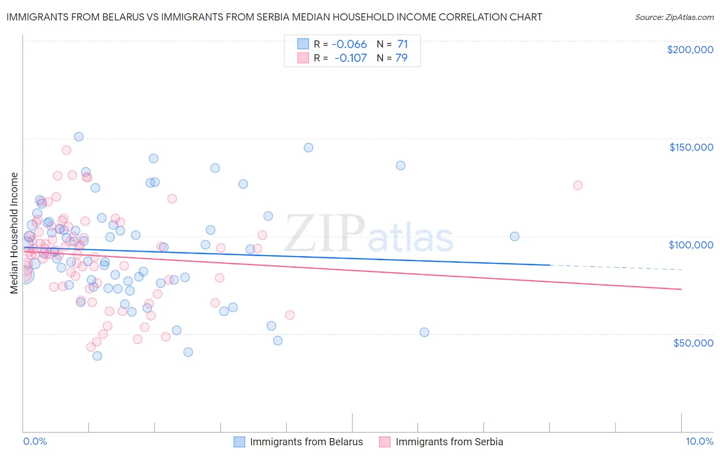 Immigrants from Belarus vs Immigrants from Serbia Median Household Income